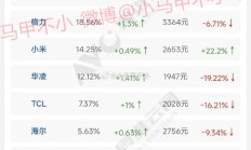 坐稳第三！小米空调二季度线上销量数据曝光：都快超越格力了