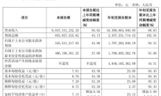 九号公司:2025 年第三季度净利润 5.46 亿元同比增长 45.86%