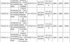 滕州挂牌出让5宗商住用地，起始价13.364亿元！