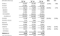 联发科第三季度净利润 254.5 亿元新台币,同比环比双降