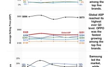 Counterpoint:今年Q3全球智能手机收入同比增长5%,创历史新高