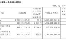 科沃斯：2025 年前三季度净利润 14.18 亿元，同比增长 130.55%