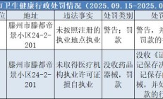 滕州2名医生被处罚！