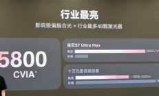 15999元碾压10万！当贝S7 Ultra Max发布：5800 CVIA行业最亮、最高对比度