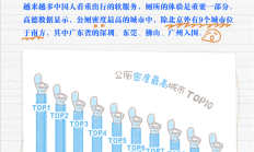 每天下午3点如厕高峰!高德扫街榜发布假期“厕略”:北京公厕最多 成都最忙 !