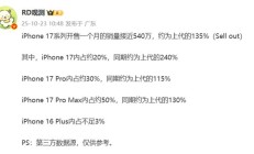 开售1个月顶别人1年,iPhone 17系列国内销量突破500万
