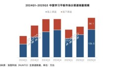 2025Q3 中国学习平板市场全渠道销量 180.6 万台,同比增长 3.5%