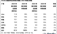 仅苹果实现增长！2025年Q3中国大陆智能手机市场份额出炉