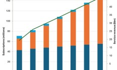 Omdia:全球 5G 固定无线接入用户数量将在 2030 年翻倍至 1.5 亿