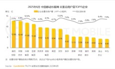 中国互联网企业用户规模一览:昔日BAT变DAT 百度跌出前三