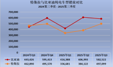 
        		比亚迪连续四季度力压特斯拉 提前锁定全球电动车销冠 !	